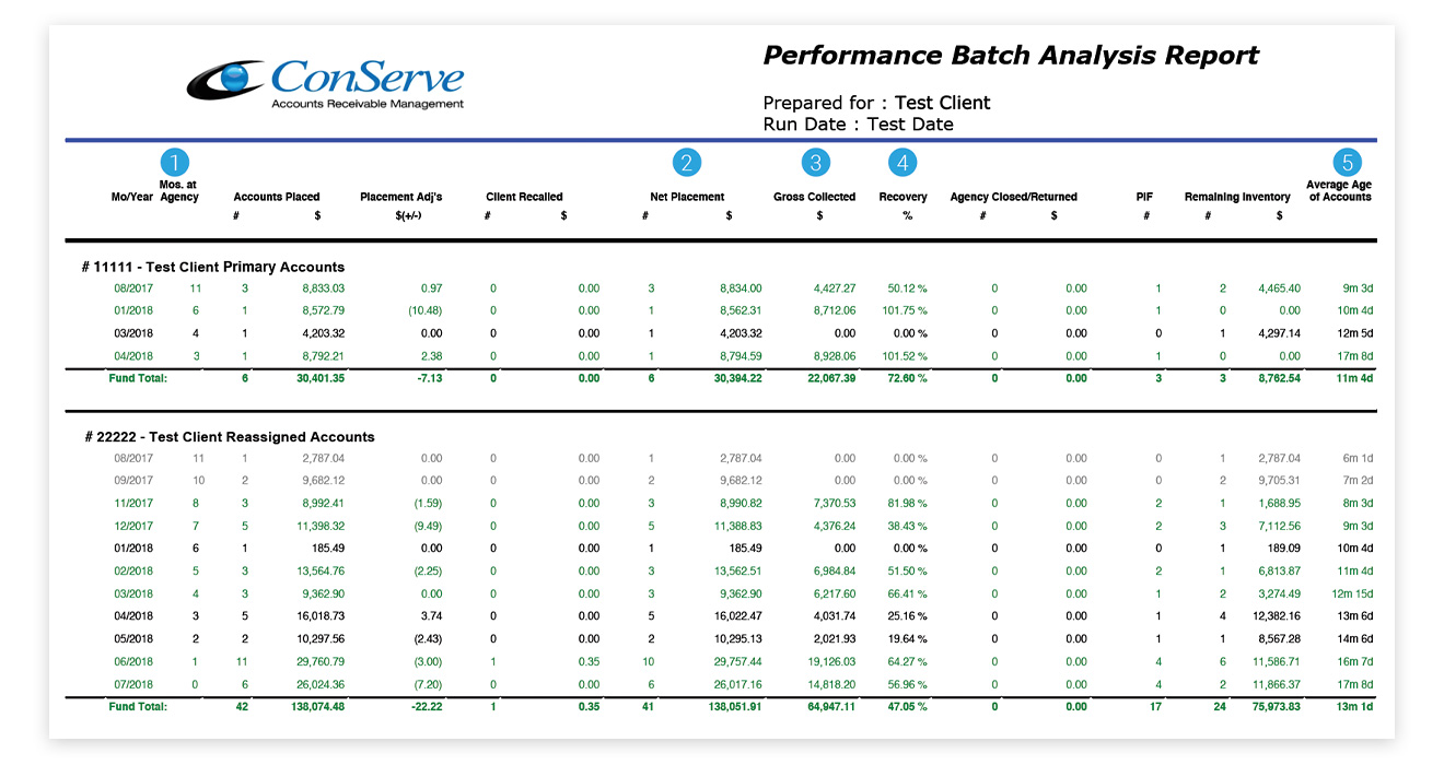 ConServe Performance Dashboard