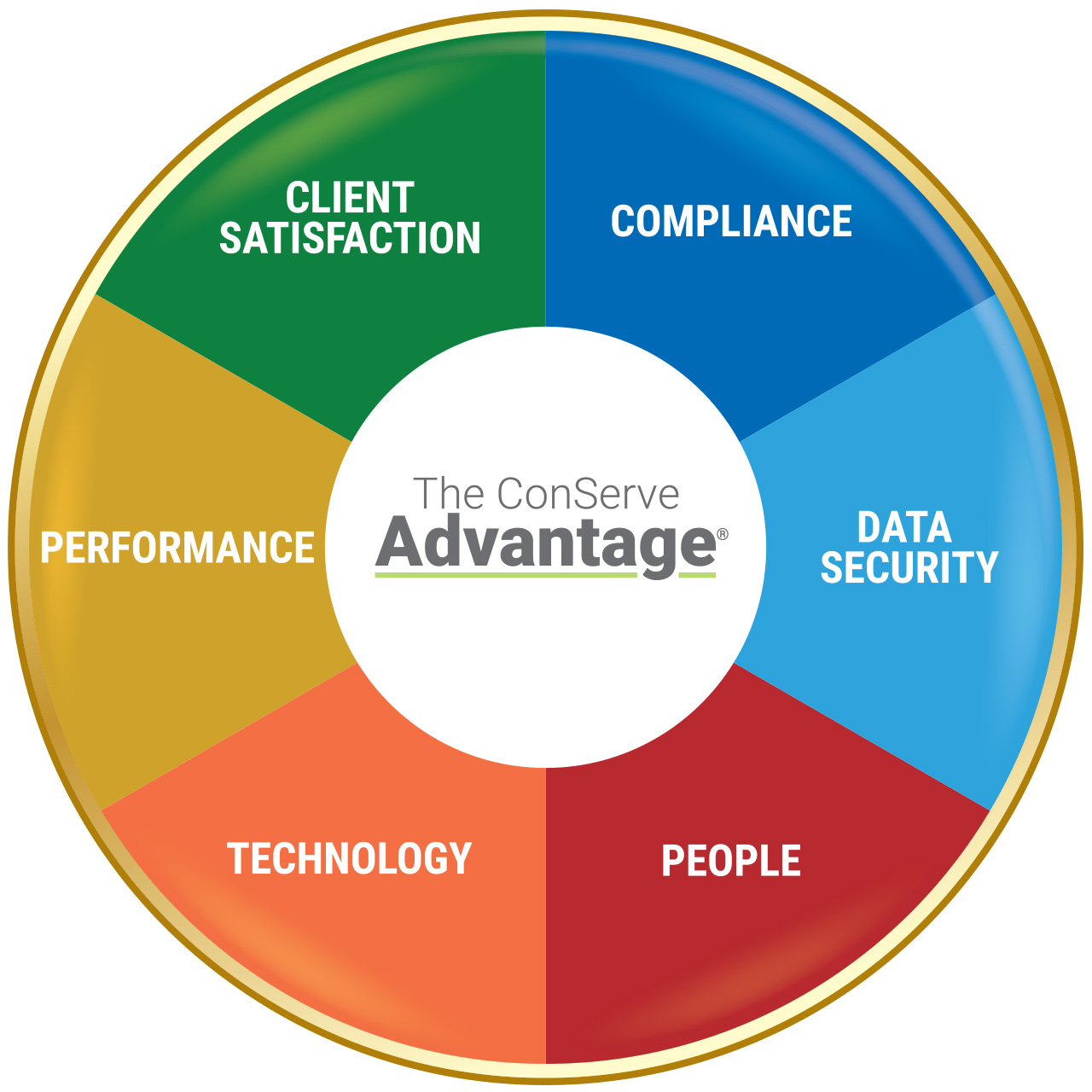 The ConServe Advantage: Client satisfaction, Compliance, Data Security, People, Technology, Performance, Client Satisfaction